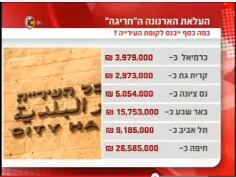 עו"ד אוריאל לין בתוכנית הכל כלול :כמה תוספת ארנונה חריגה מתכננים לגבות מכם השנה?
