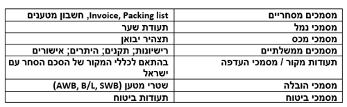 יבואנים - אלו המסמכים הבסיסיים שתידרשו להגיש למכס